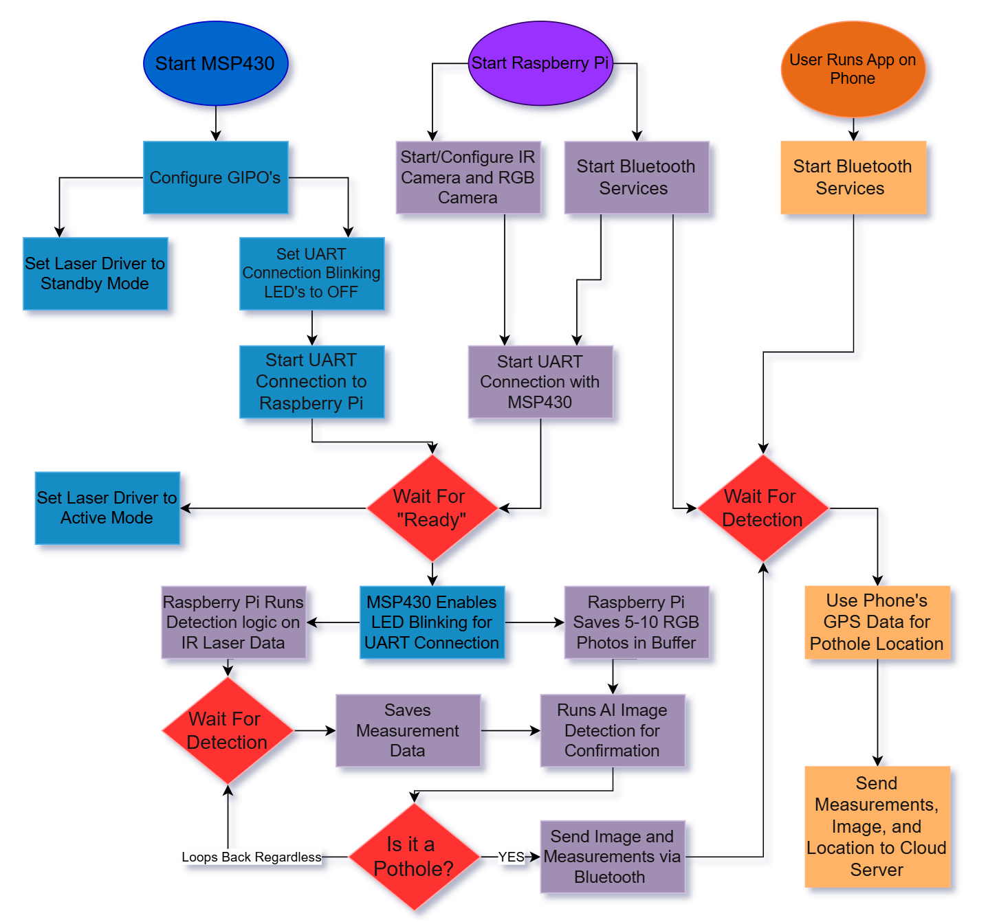 Software Design